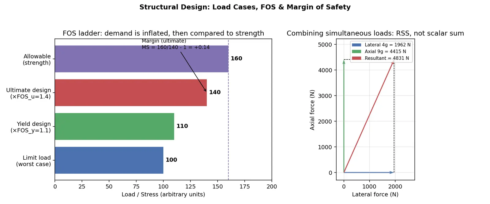 Figure — Structural design process — load cases, FOS (factor of safety)