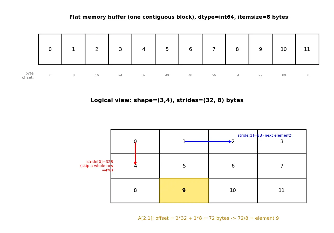 Figure — NumPy — ndarray structure, dtype, shape, strides