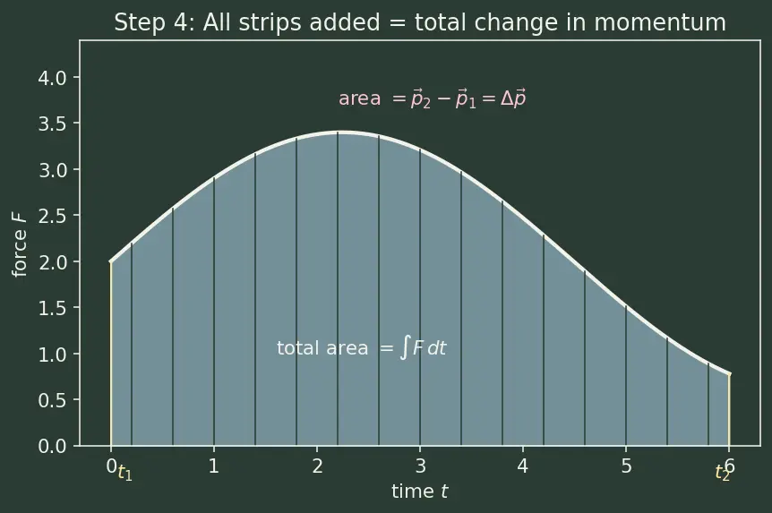 Figure — Newton's second law — F = ma (net force), impulse-momentum form