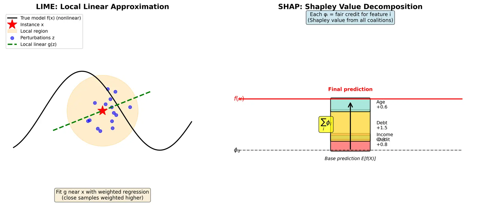 Figure — Feature attribution (SHAP, LIME)
