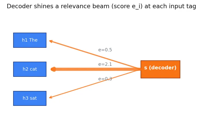 Figure — Bahdanau and Luong attention