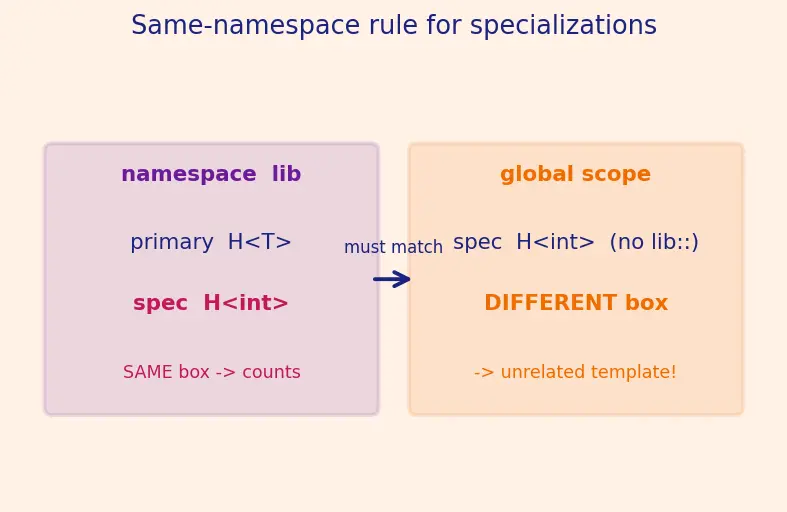 Figure — Template specialization — full and partial