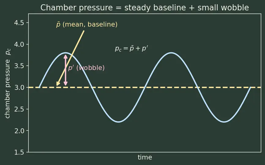 Figure — Combustion instability — low-frequency (chugging), high-frequency (screaming)