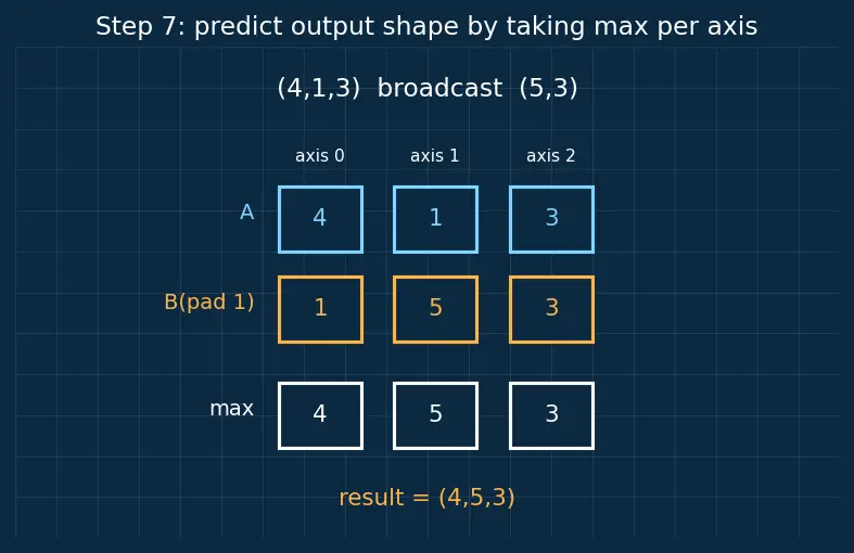 Figure — NumPy arrays and vectorized operations