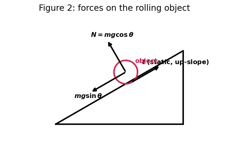 Figure — Acceleration of rolling objects on inclines — comparison