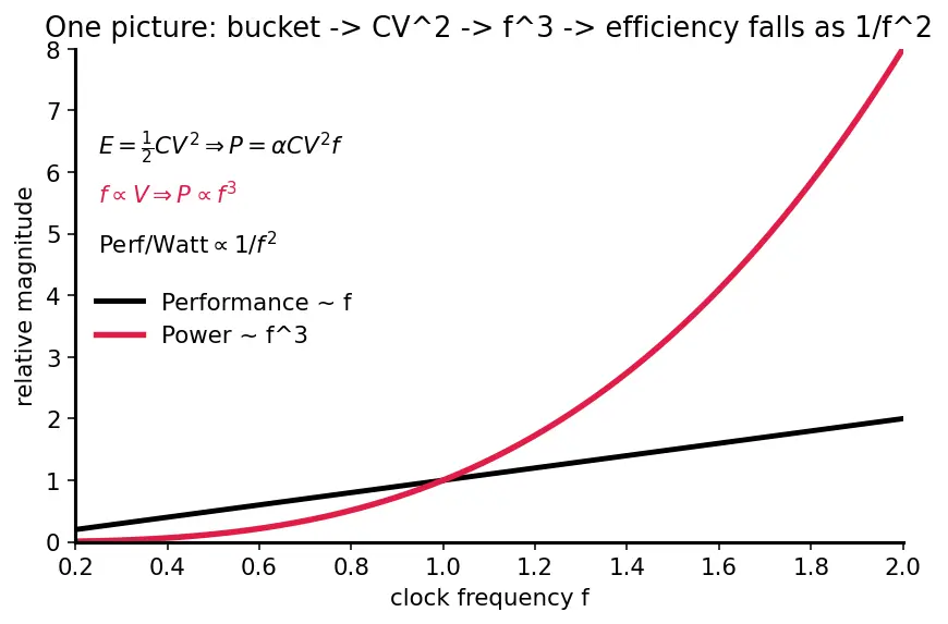 Figure — Energy efficiency (performance per watt)