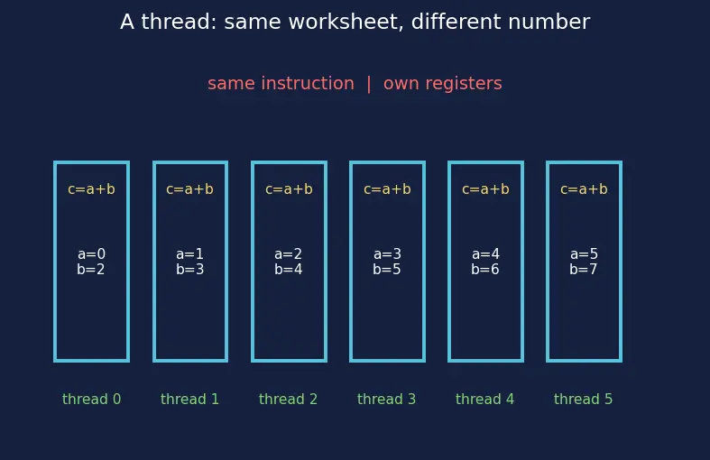 Figure — GPU architecture — SIMT, warps, CUDA model