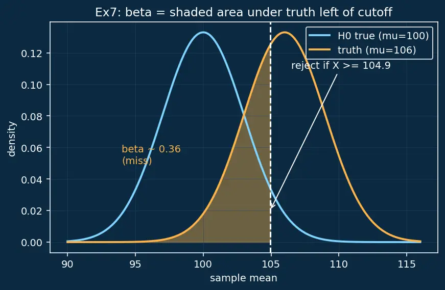 Figure — Hypothesis testing — null - alternative, test statistic, p-value, errors (Type I & II)