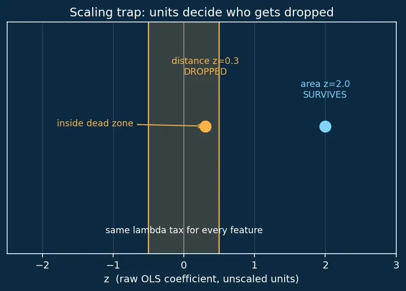 Figure — L1 (Lasso) regularization