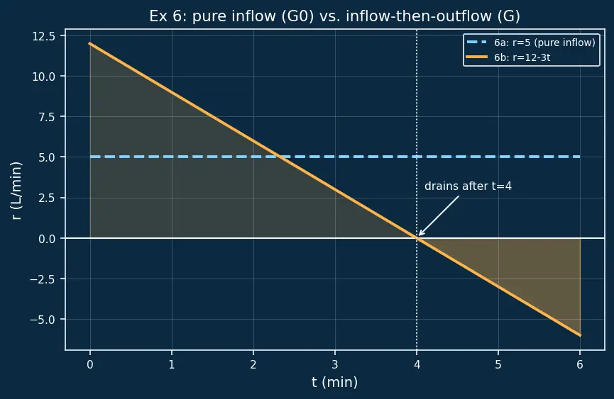 Figure — Net change theorem