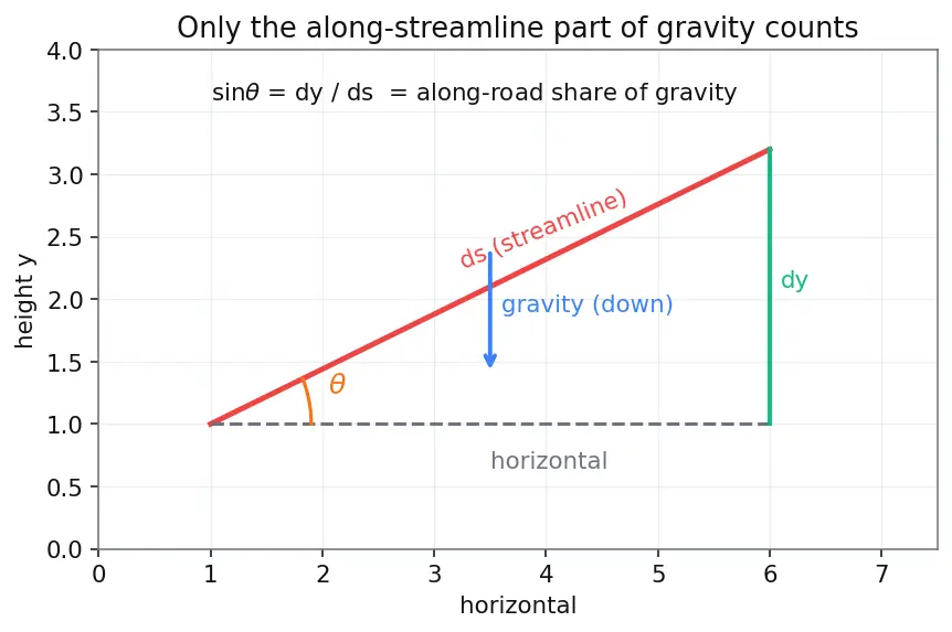 Figure — Bernoulli's equation — derivation from F = ma along streamline