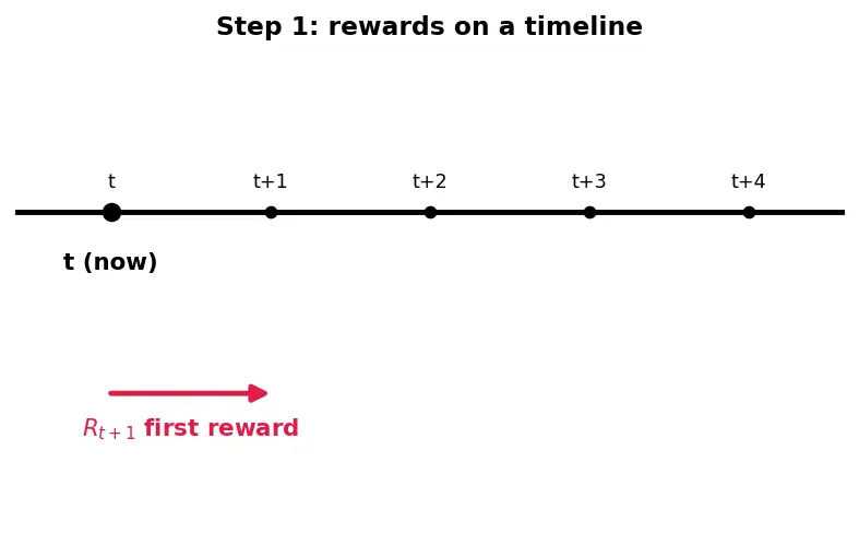 Figure — Policies and value functions