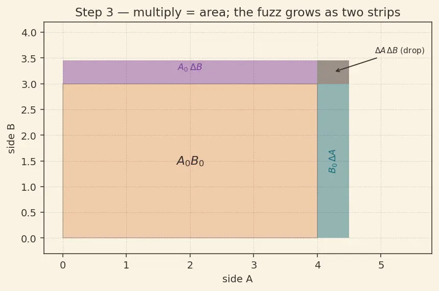 Figure — Significant figures — rules for operations
