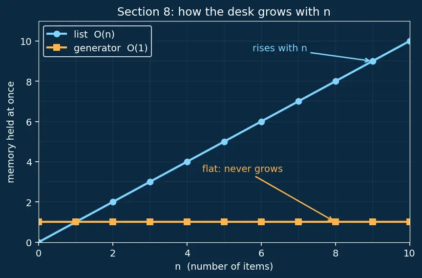 Figure — Generator expressions — memory efficiency