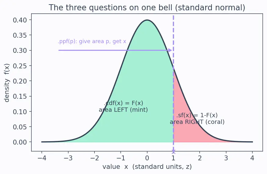 Figure — scipy.stats — distributions, hypothesis tests