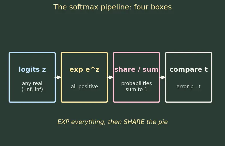 Figure — Multinomial - softmax regression