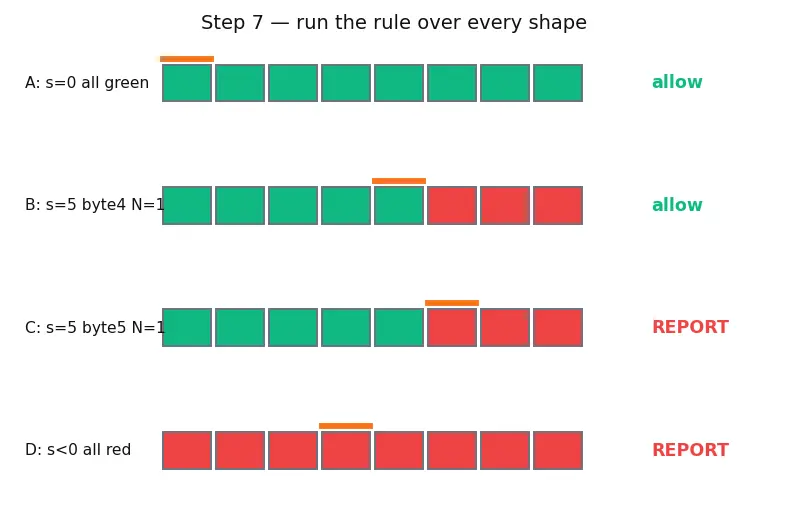 Figure — Address Sanitizer (ASan) — detecting buffer overflows at runtime