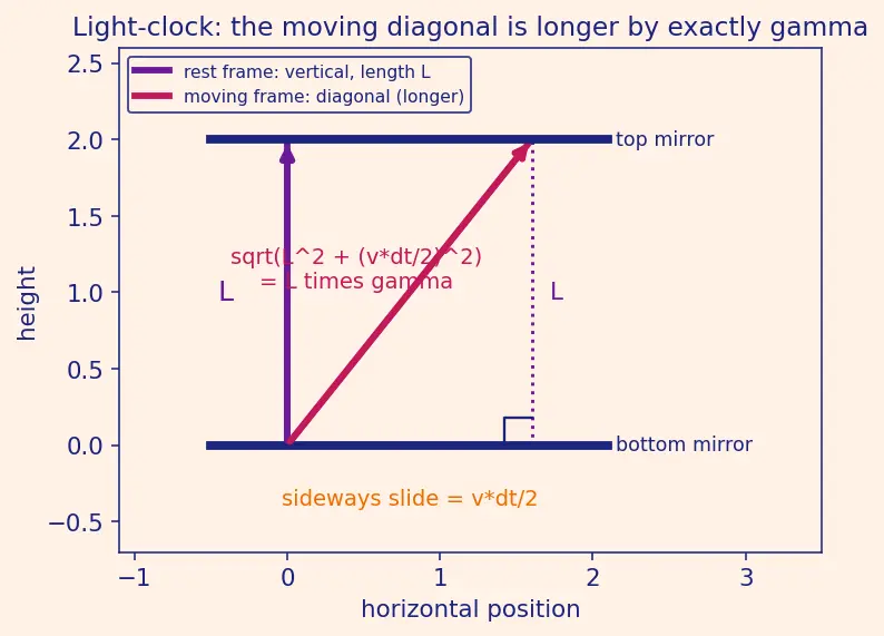 Figure — Postulates of SR