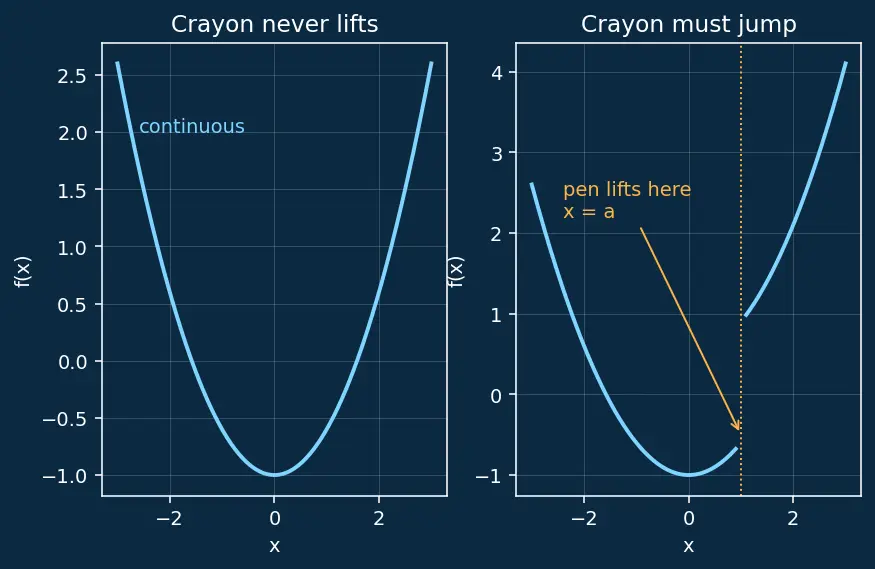 Figure — Continuity — definition, types of discontinuity (removable, jump, infinite)