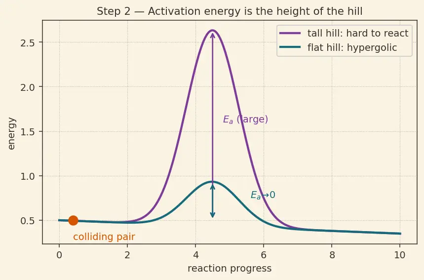 Figure — Hypergolic propellants — N2O4 - UDMH, MMH