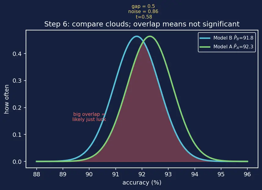 Figure — Benchmark design and evaluation rigor