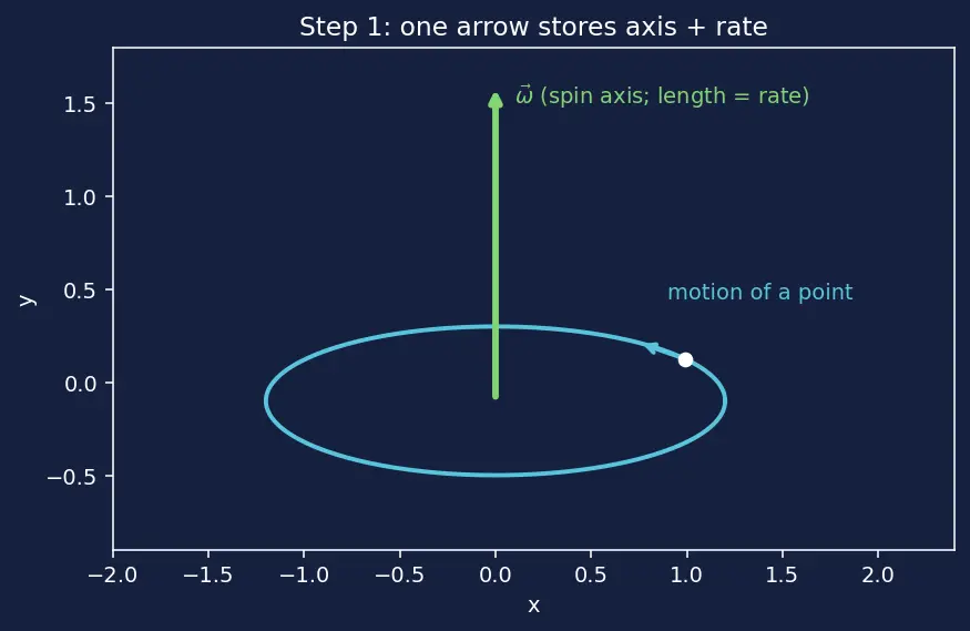 Figure — Attitude control modes — spin stabilization, 3-axis active