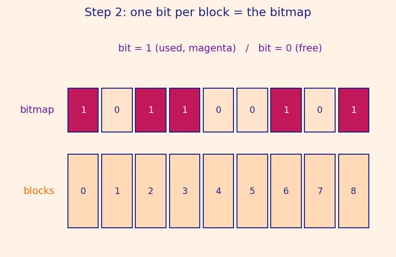 Figure — ext4 structure — superblock, block groups, inodes