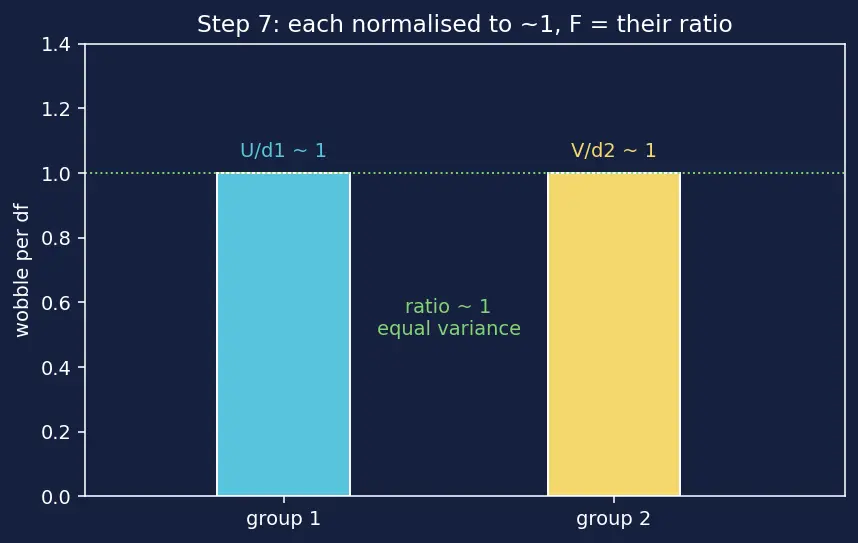 Figure — Chi-squared, t, F distributions — definition, degrees of freedom