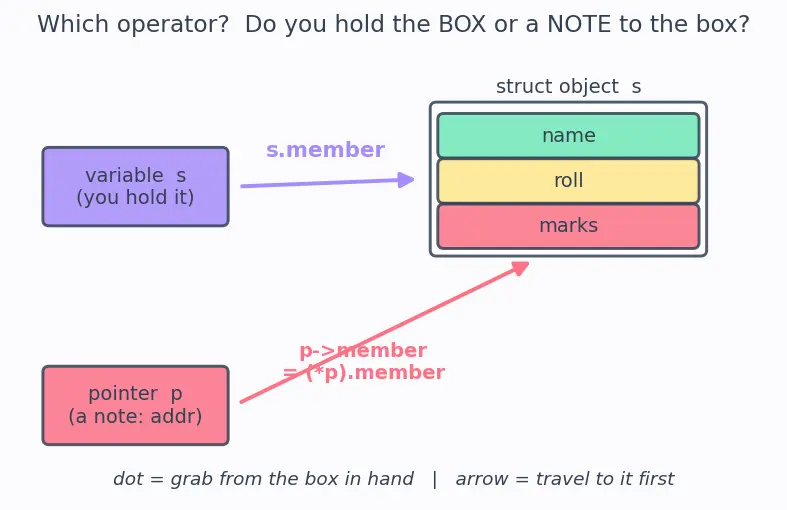 Figure — Structures — declaration, accessing members (. and - - )
