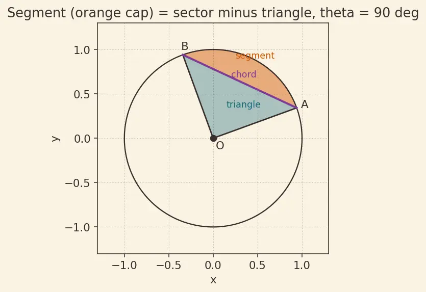 Figure — Circles — centre, radius, diameter, chord, arc, sector, segment