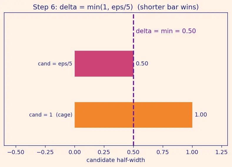 Figure — Epsilon-delta definition of a limit — formal proofs