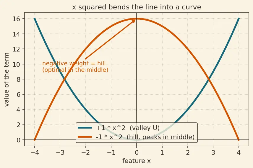 Figure — Feature creation and interaction terms