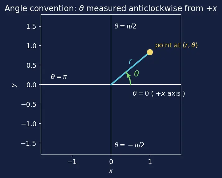 Figure — Potential flow — irrotational, inviscid; superposition of basic flows
