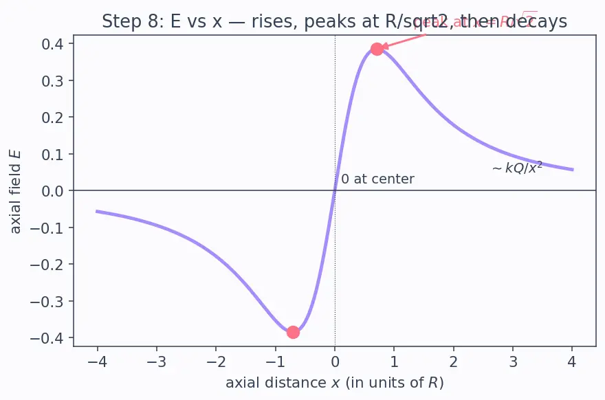 Figure — Electric field of point charge, dipole, ring, disk, line charge (Gauss's law)