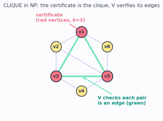 Figure — NP — non-deterministic polynomial, verifier definition