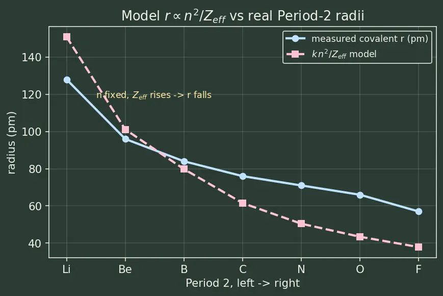 Figure — Atomic radius — covalent, metallic, van der Waals; trends across period and group