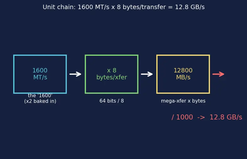 Figure — SDRAM and DDR (DDR2 - 3 - 4 - 5) evolution