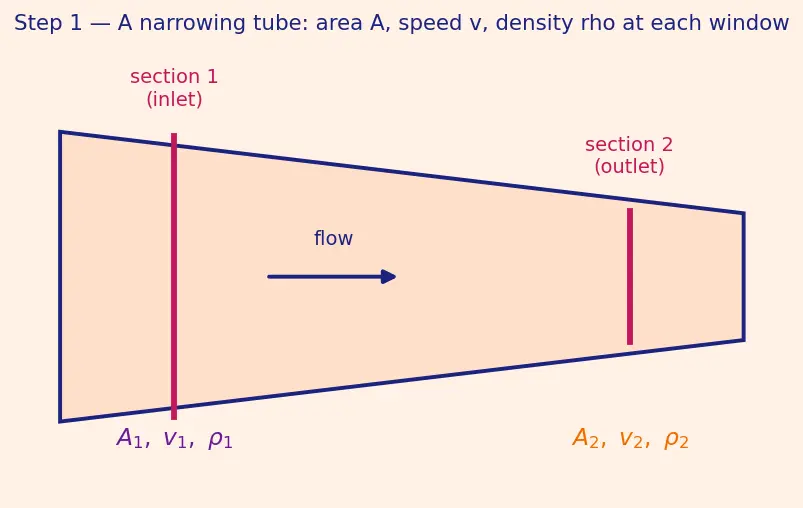 Figure — Continuity equation — derivation (conservation of mass), ρAv = const
