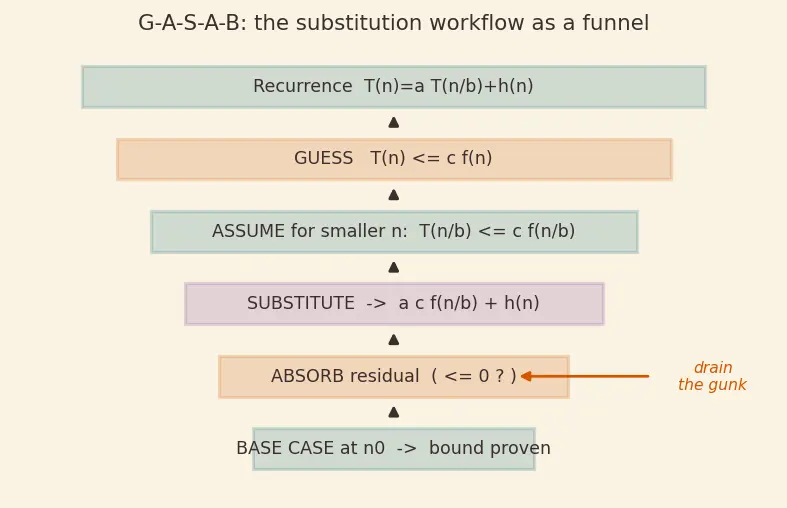 Figure — Substitution method for recurrences
