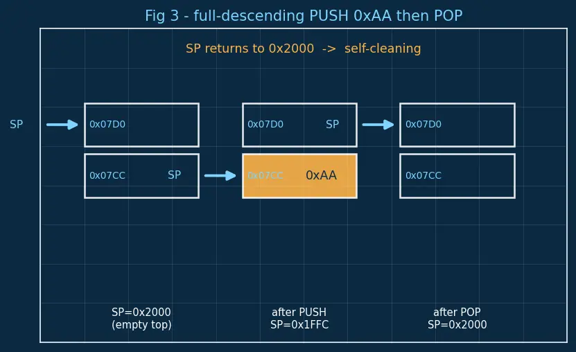Figure — Registers — general purpose, special (PC, SP, LR, CPSR)