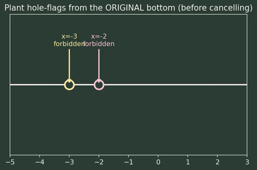 Figure — Rational expressions — simplification, operations