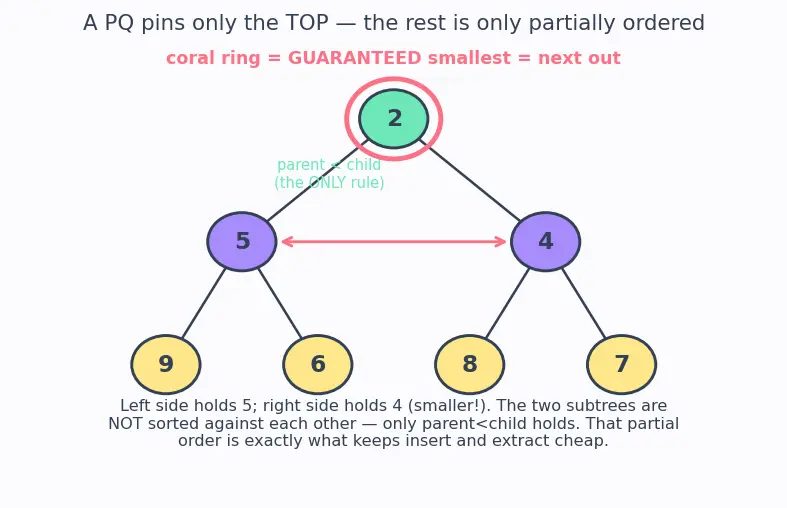 Figure — Priority Queue — concept (heap-based implementation covered later)