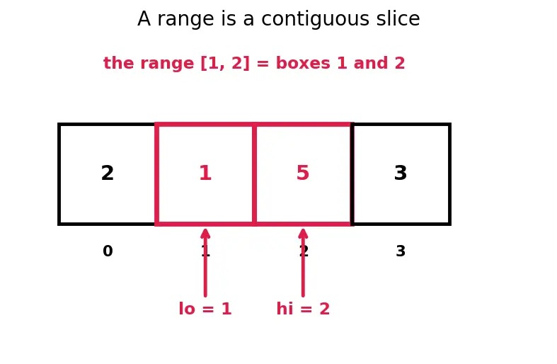 Figure — Segment tree — build, range query, point update