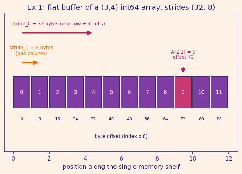 Figure — NumPy — ndarray structure, dtype, shape, strides