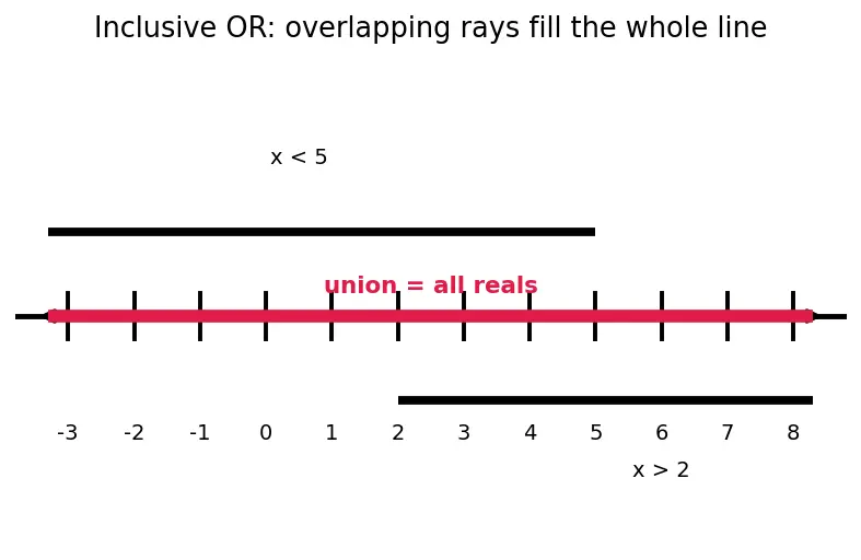Figure — Compound inequalities — AND, OR