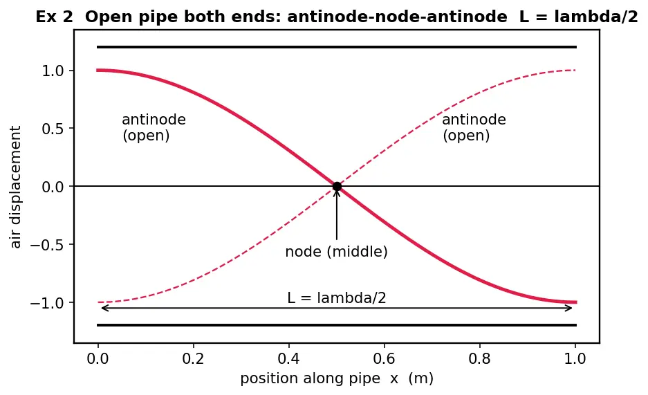 Figure — Harmonics and overtones — on strings and in pipes