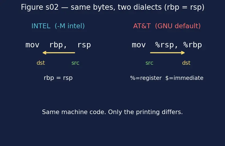 Figure — Disassembly — objdump, reading assembly