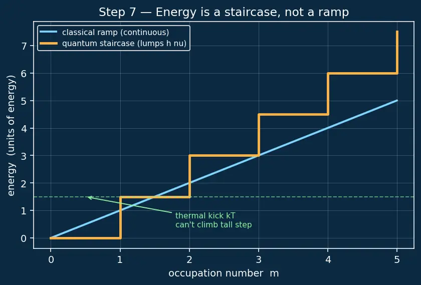 Figure — Blackbody radiation from statistical mechanics — Planck distribution