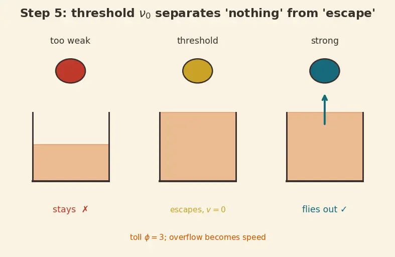 Figure — Photoelectric effect — Einstein's explanation, work function