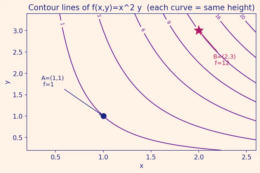 Figure — Fundamental theorem for line integrals